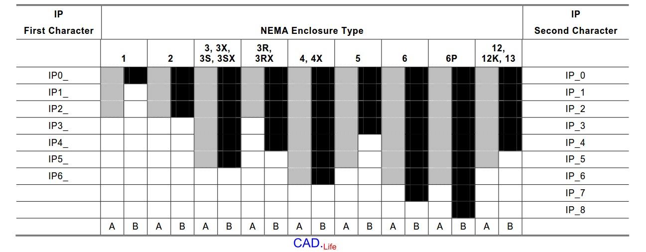 Рис.1. Таблица соответствия стандартов NEMA и степеней защиты IP